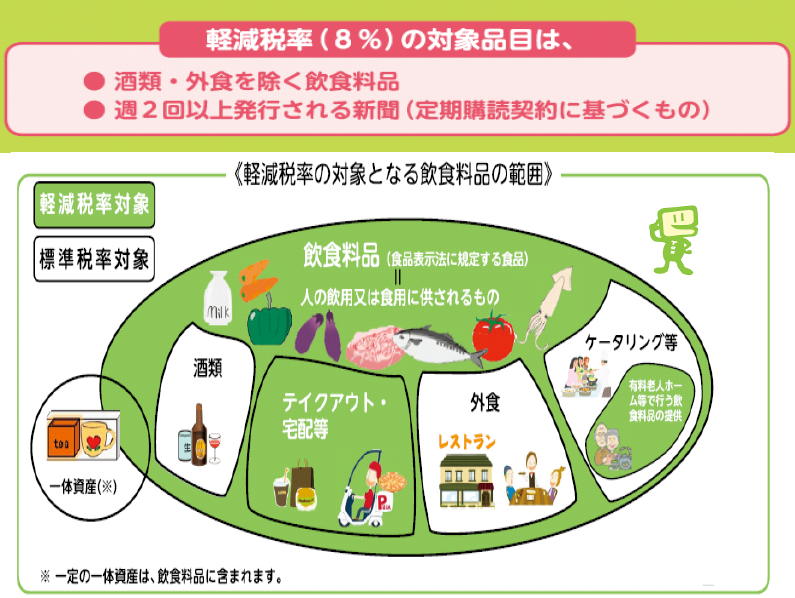 軽減税率(8%)の対象品目と飲食料品の範囲を示したイラスト