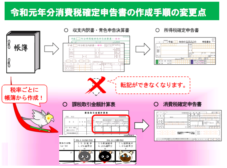 令和元年分消費税確定申告書の作成手順の変更点