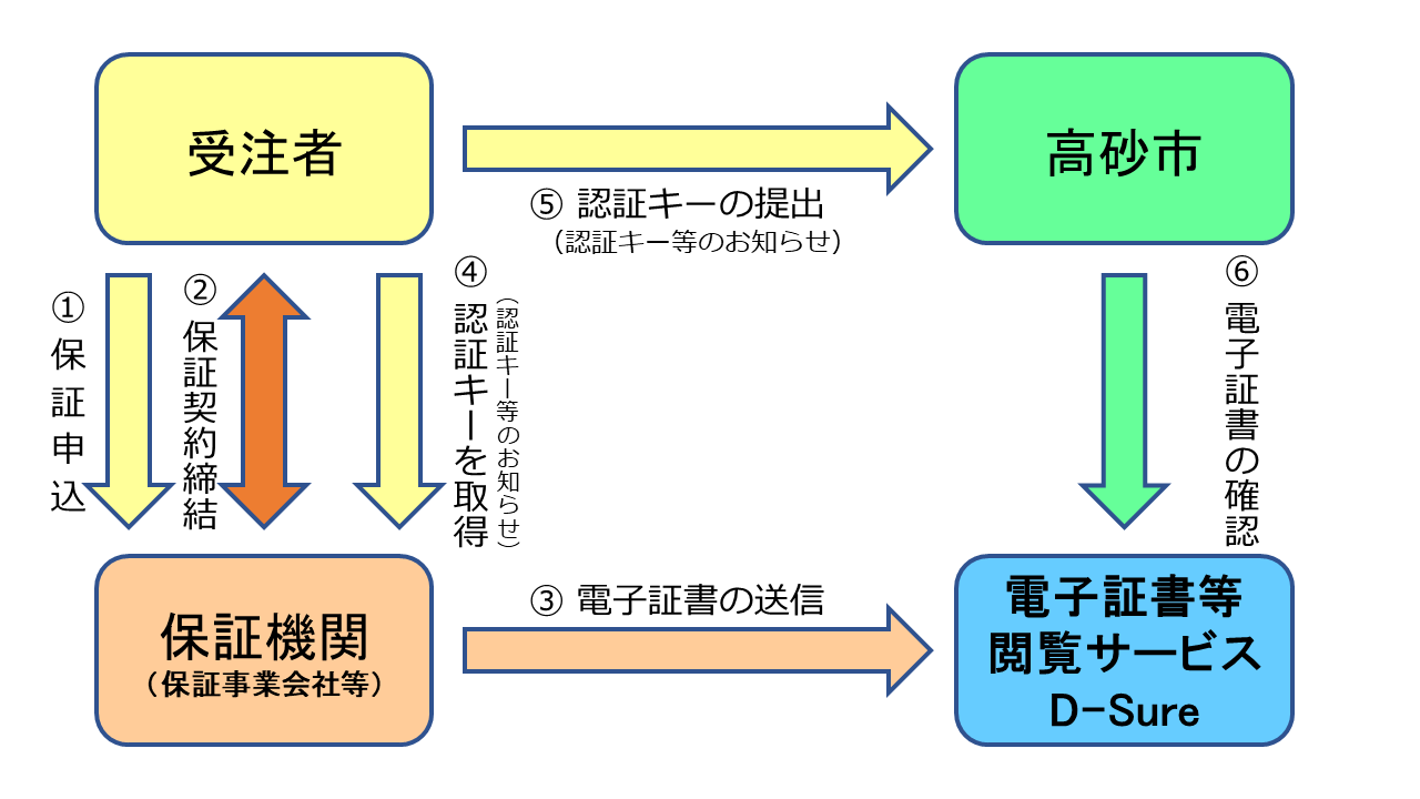 図:日本電子認証株式会社