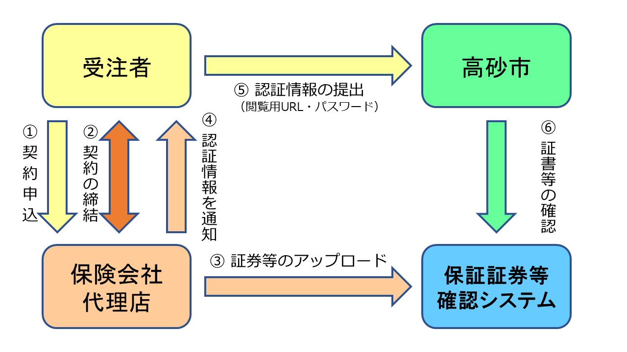 図:保証証券等確認システム.