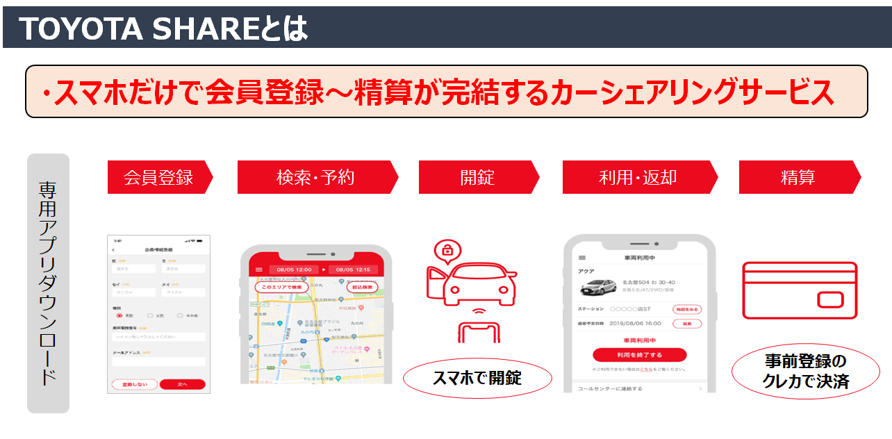 TOYOTS SHARE利用方法