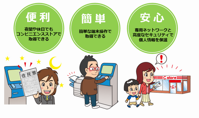 マイナンバーカードを利用した証明書コンビニ交付サービスの利点(便利・簡単・安心)を説明しているイラスト