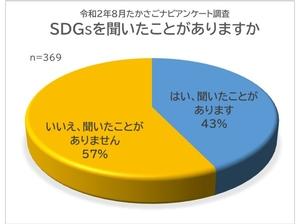質問1 SDGsを聞いたことがありますか?に対する全体の回答結果(はい43%いいえ57%)を表す円グラフ