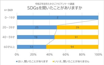 質問1 SDGsを聞いたことがありますか?に対する年代別の回答結果を表す横棒グラフ