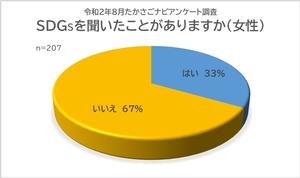 質問1 SDGsを聞いたことがありますか?に対する女性の回答結果(ある33%、ない67%)を表す円グラフ