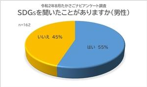 質問1 SDGsを聞いたことがありますか?に対する男性の回答結果(ある55%、ない45%)を表す円グラフ