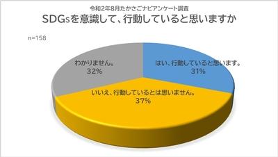 質問3 SDGsを意識して行動していますか?に対する回答結果(はい31%、いいえ37%、わからない32%)の円グラフ