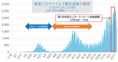 令和2年12月4日から14日の間を赤色の枠で囲んだ新型コロナウイルス陽性者数の推移グラフ