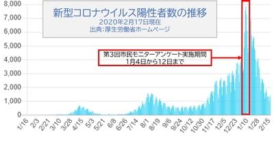 令和3年1月4日から12日の間を赤色の枠で囲んだ新型コロナウイルス陽性者数の推移グラフ