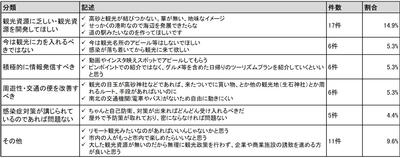 令和3年1月4日から12日におこなった市民モニターアンケートの質問11に対する回答結果の表