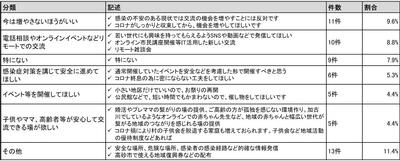令和3年1月4日から12日におこなった市民モニターアンケートの質問13に対する回答結果の表