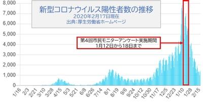 令和3年1月12日から18日までの間を赤色の枠で囲んだ新型コロナウイルス陽性者数の推移グラフ