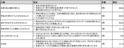 令和3年1月12日から18日におこなった市民モニターアンケートの質問3の1に対する回答結果の表