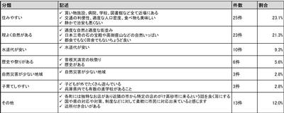 令和3年2月16日から22日におこなった市民モニターアンケートの質問3に対する回答結果の表