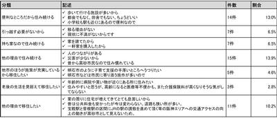 令和3年2月16日から22日におこなった市民モニターアンケートの質問4の1に対する回答結果の表