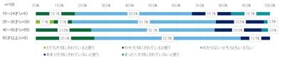 令和3年2月16日から22日におこなった市民モニターアンケートの質問6の年齢別回答を表した緑色と青色の横棒グラフ