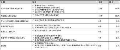令和3年2月16日から22日におこなった市民モニターアンケートの質問6の1に対する回答結果の表