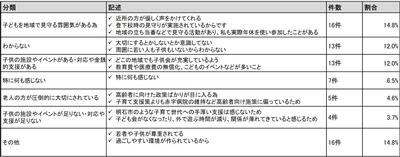 令和3年2月16日から22日におこなった市民モニターアンケートの質問7の1に対する回答結果の表