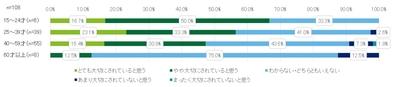令和3年2月16日から22日におこなった市民モニターアンケートの質問8の年齢別回答を表した緑色と青色の横棒グラフ