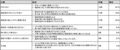 令和3年2月16日から22日におこなった市民モニターアンケートの質問8の1に対する回答結果の表