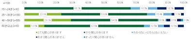 令和3年2月16日から22日におこなった市民モニターアンケートの質問9の年齢別回答を表した緑色と青色の横棒グラフ