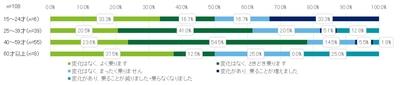 令和3年2月16日から22日におこなった市民モニターアンケートの質問13の年齢別回答を表した緑色と青色の横棒グラフ