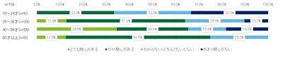 令和3年2月16日から22日におこなった市民モニターアンケートの質問16の年齢別回答を表した緑色と青色の横棒グラフ