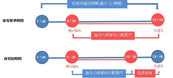 保育標準時間と保育短時間との違いを具体的なタイムスケジュールであらわした図