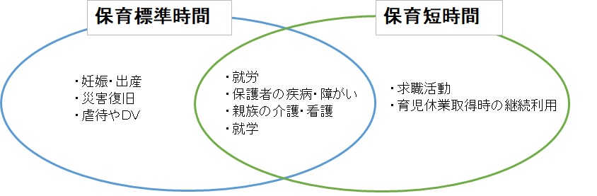 保育標準時間と保育短時間の必要性の違いを示したイメージ図
