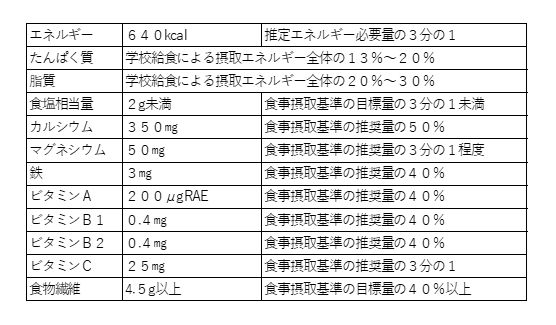 小学校給食摂取基準