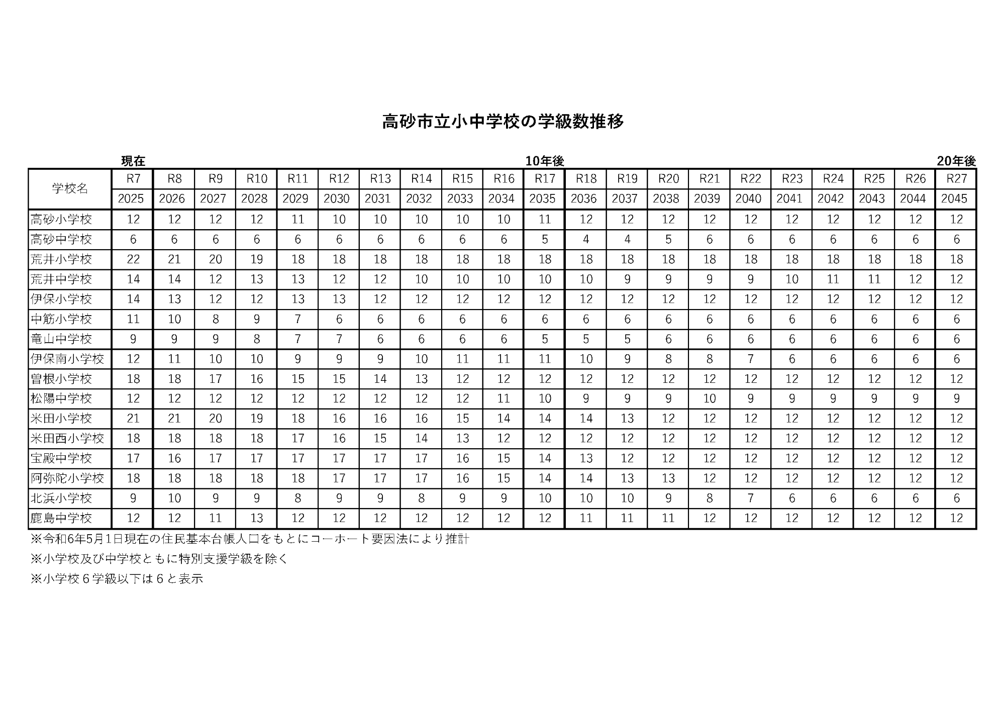 R7学級数の推計