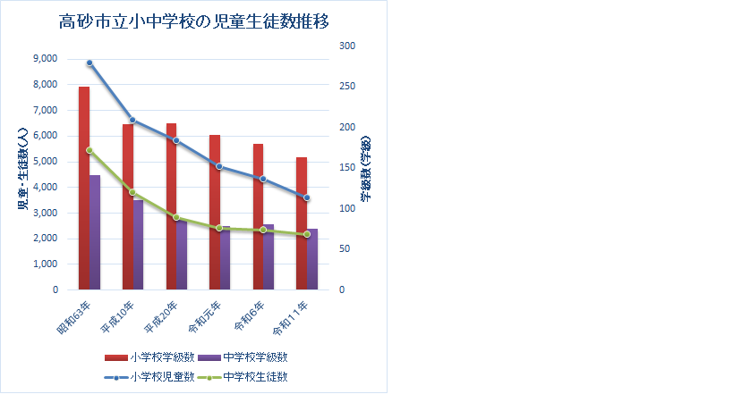 高砂市立小中学校の児童生徒数推移