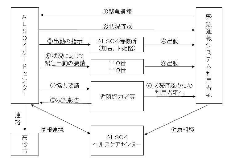 緊急通報システムの利用についてのフロー図