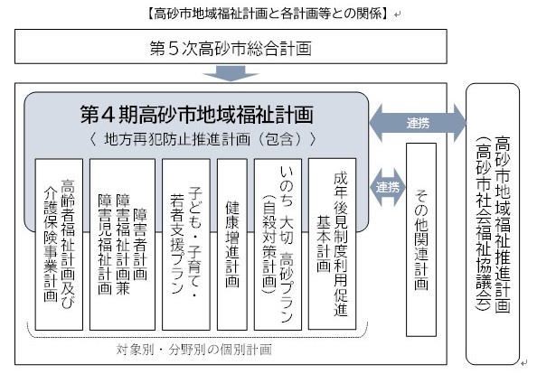 高砂市地域福祉計画と各計画等との関係図