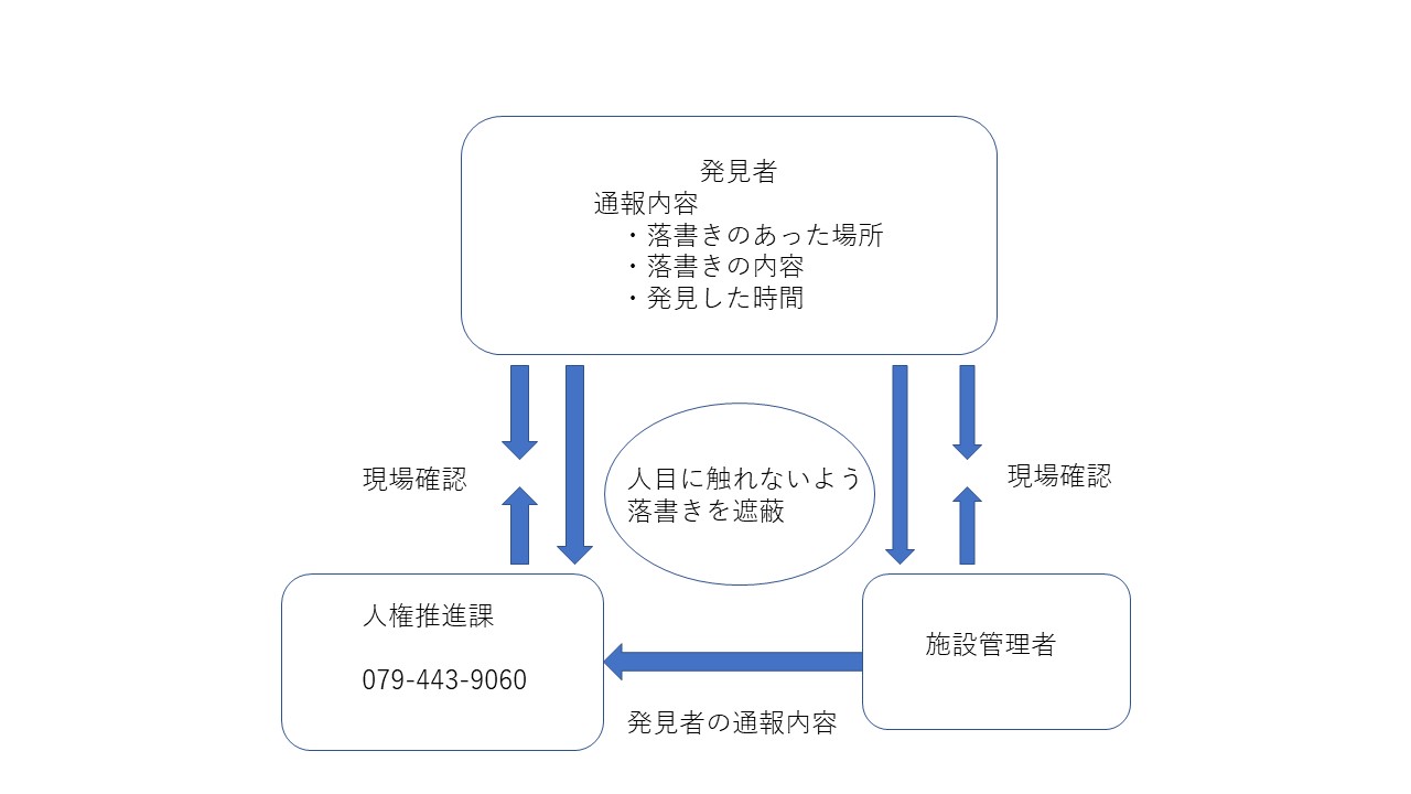 差別的な落書きを発見された市民の方へ