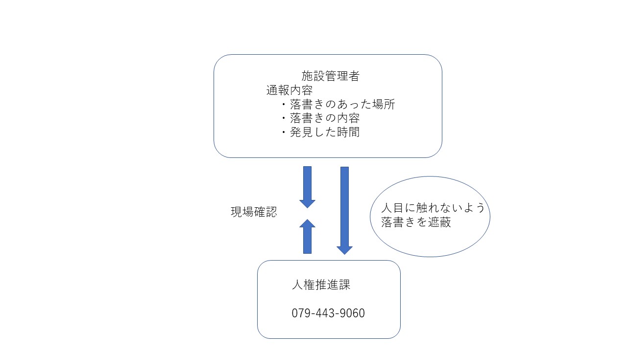 差別的な落書きを発見された施設管理者の方へ