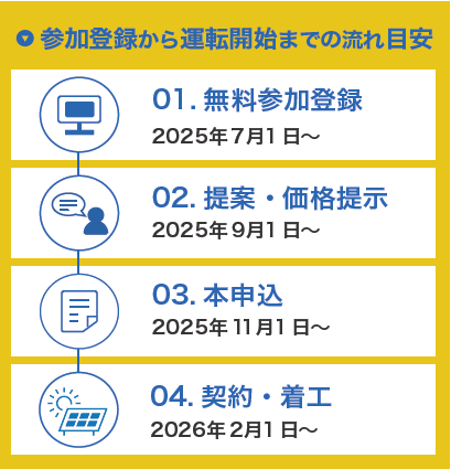 参加登録から運転開始までの流れ