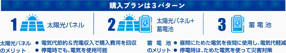 みんなのおうちに太陽光購入のパターン