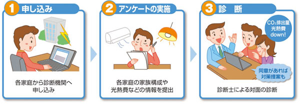 うちエコ診断(流れ)