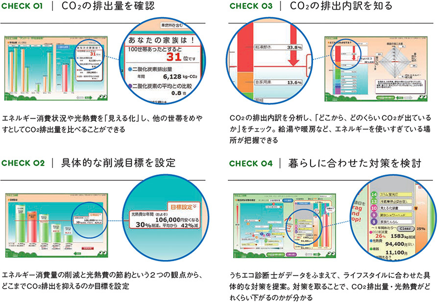 うちエコ診断でこんなコトが分かる!