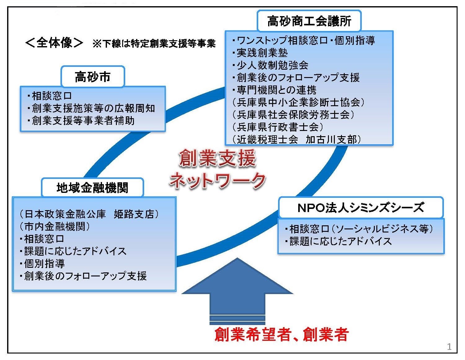 創業支援事業の全体像を示した説明図