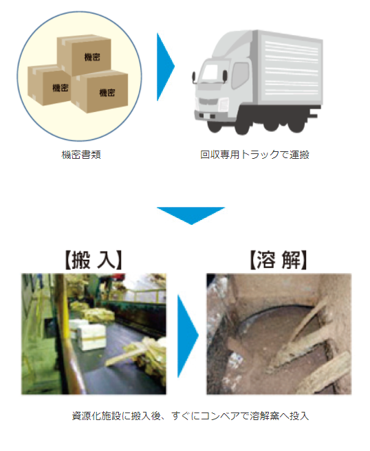 機密書類を回収専用トラックで運搬し、資源化施設に搬入後、すぐにコンベアで溶解窯へ投入することを表したフロー図