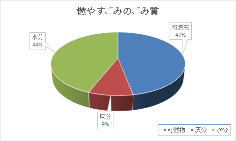 燃やすごみのごみ質
