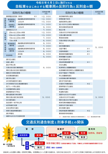 自転車への青切符の導入