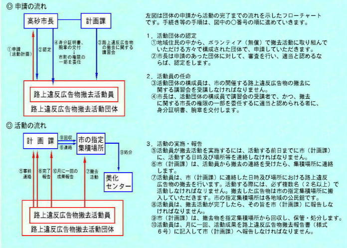 申請と活動の流れの説明図