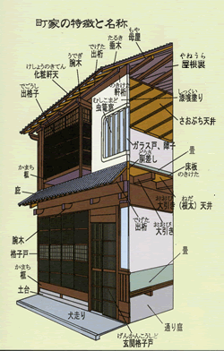 町家を構成する各部品の名称について書かれた解説イラスト