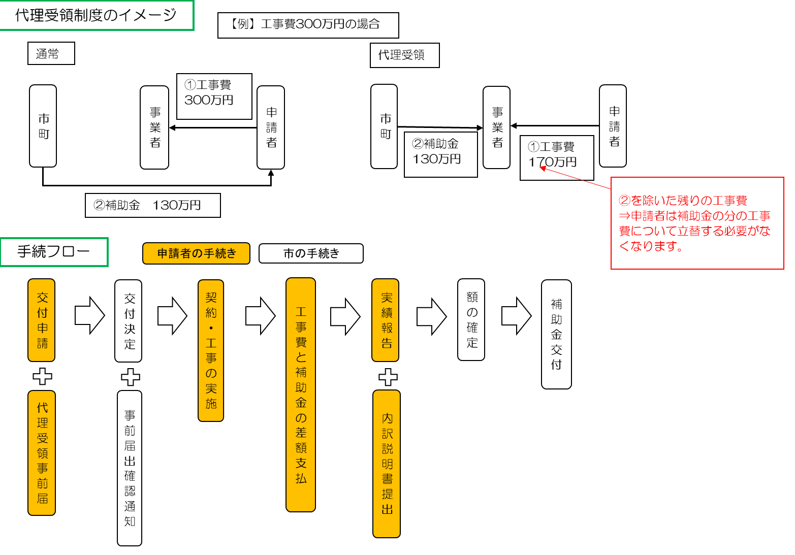 代理受領制度の簡略イメージと手続きフローチャートの解説図
