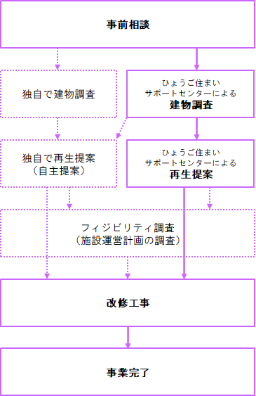 事業の流れ