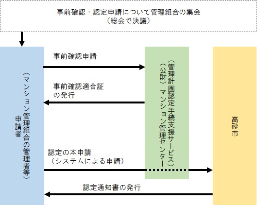 認定の流れ