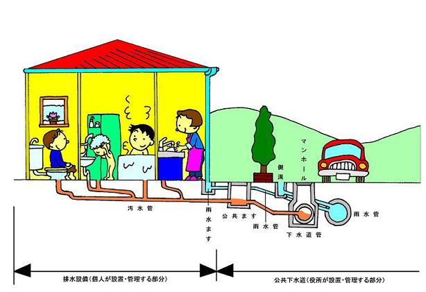 住居下に埋没されている排水設備(個人が設置・管理する部分)と道路などに埋没してる公共下水道(役所が設置・管理する部分)を絵をつかって図解しているイラスト
